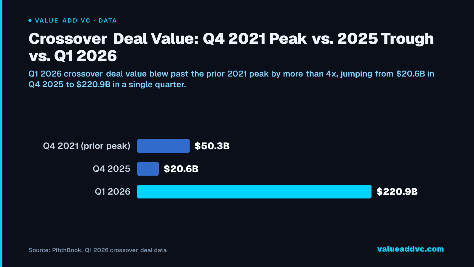 Crossover Deal Value: Q4 2021 Peak vs. 2025 Trough vs. Q1 2026: Q1 2026 crossover deal value blew past the prior 2021 peak by more than 4x, jumping from $20.6B in Q4 2025 to $220.9B in a single quarter.