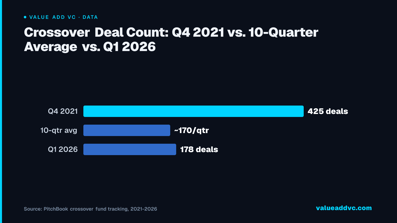Crossover Deal Count: Q4 2021 vs. 10-Quarter Average vs. Q1 2026: Deal count in Q1 2026 (178) sits below the 10-quarter average (~170) and far below the 425-deal pace of Q4 2021 — proof the dollar spike is concentration, not breadth.