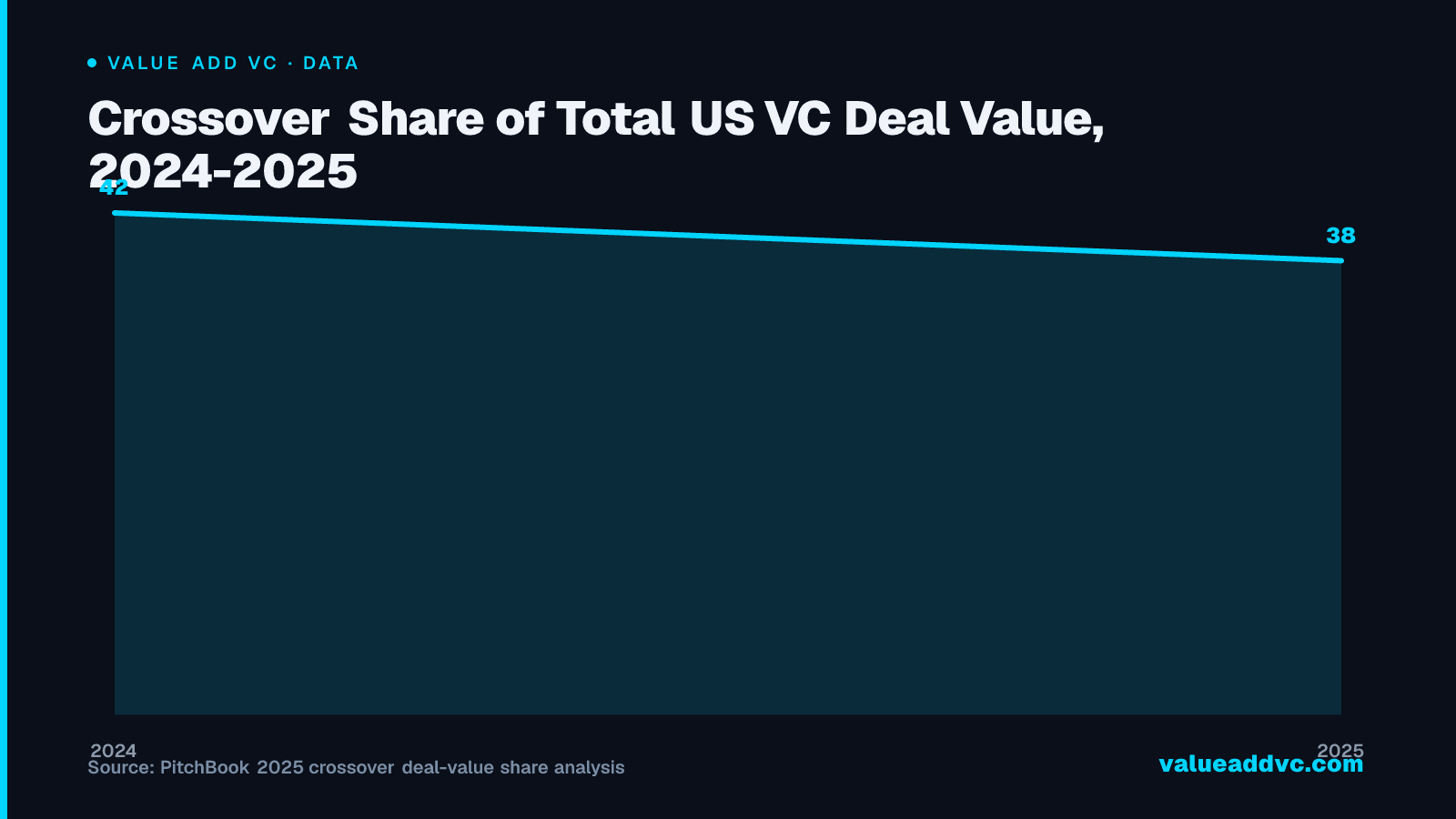 Crossover Share of Total US VC Deal Value, 2024-2025: Crossover investors' share of total US VC deal value fell from 42% in 2024 to 38% in 2025, even before the Q1 2026 spike — most of that decline happened outside the mega-round AI names.