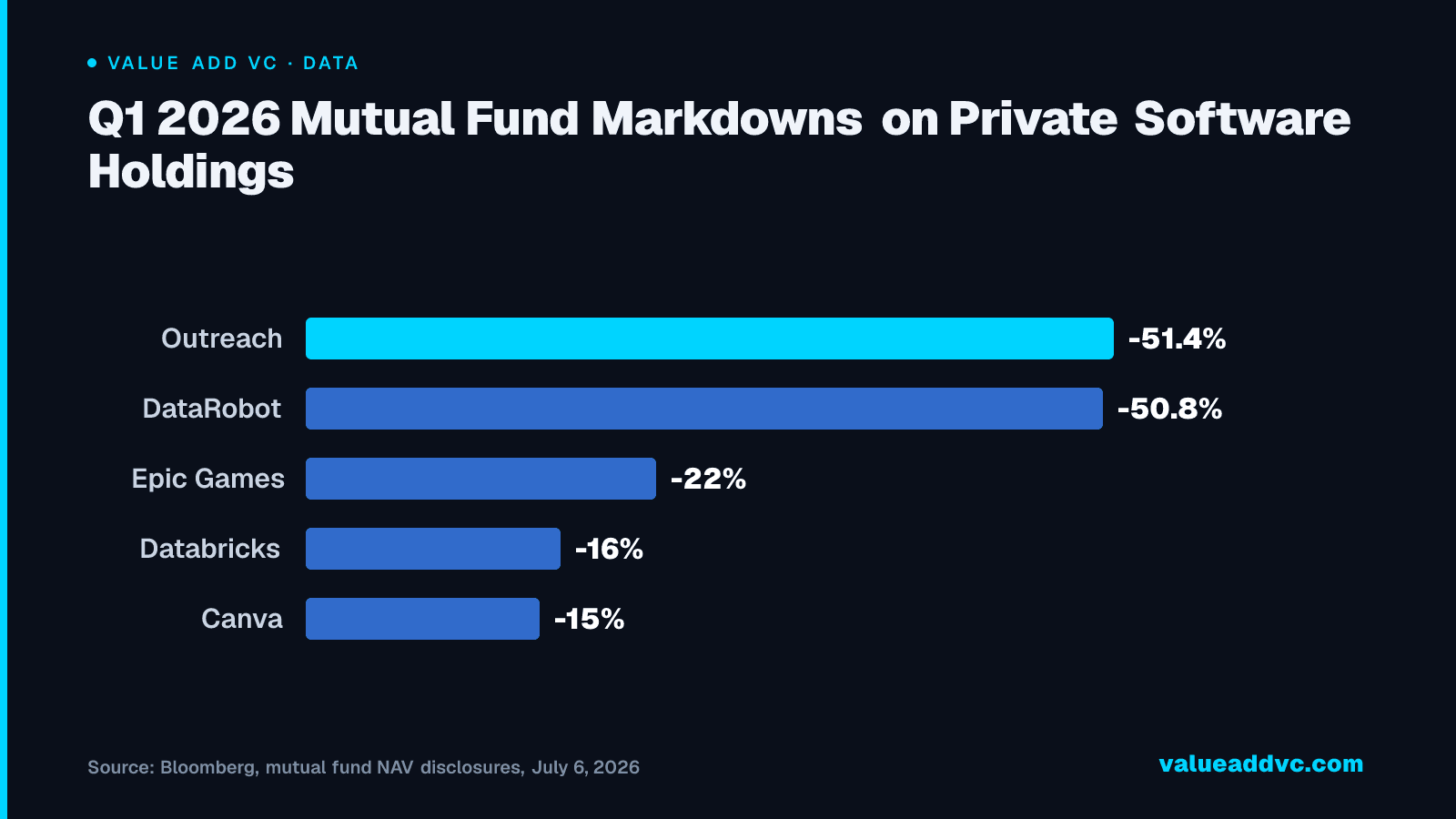 Q1 2026 Mutual Fund Markdowns on Private Software Holdings: Outreach and DataRobot lost more than half their marked value in a single quarter, even as AI and semiconductor holdings in the same funds were marked up 40% on average.