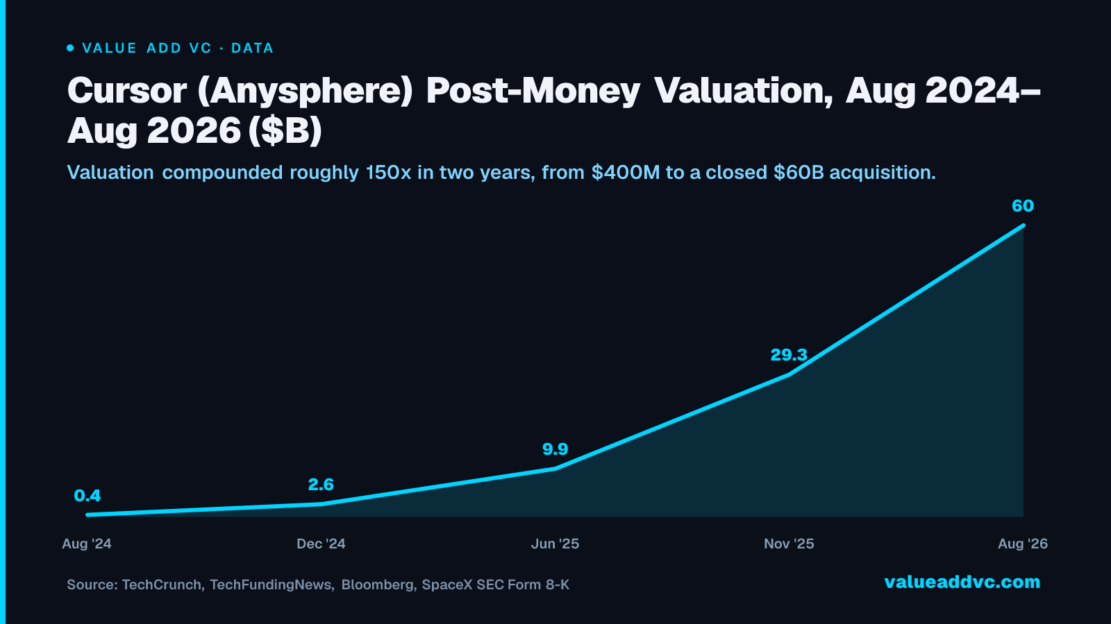 Cursor (Anysphere) Post-Money Valuation, Aug 2024โAug 2026 ($B): Valuation compounded roughly 150x in two years, from $400M to a closed $60B acquisition.