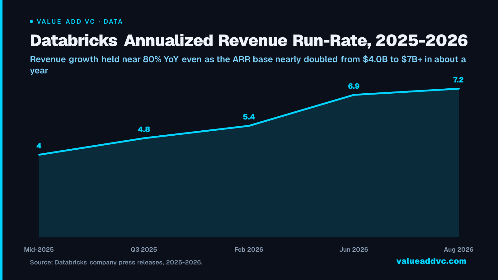 Databricks Annualized Revenue Run-Rate, 2025-2026: Revenue growth held near 80% YoY even as the ARR base nearly doubled from $4.0B to $7B+ in about a year