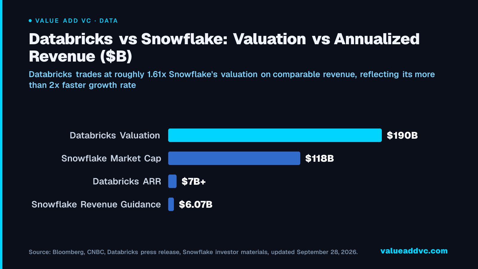 Databricks vs Snowflake: Valuation vs Annualized Revenue ($B): Databricks trades at roughly 1.61x Snowflake's valuation on comparable revenue, reflecting its more than 2x faster growth rate