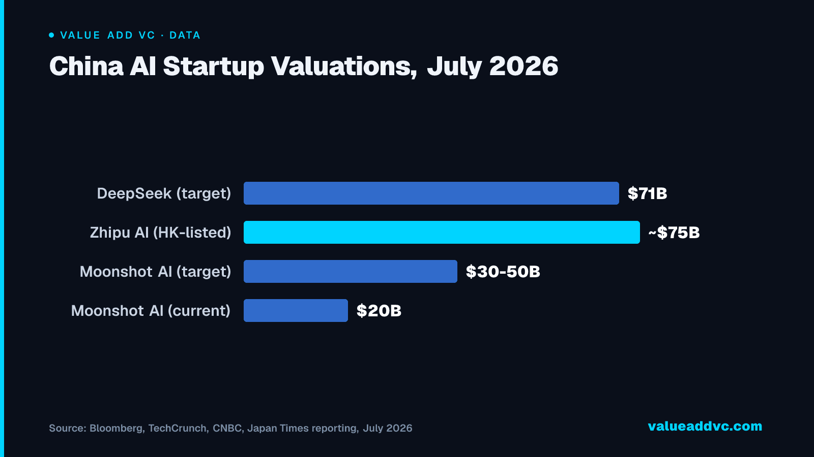 China AI Startup Valuations, July 2026: DeepSeek's $71B target puts it roughly in line with Hong Kong-listed Zhipu AI and nearly double Moonshot AI's current $20B mark โ though Moonshot is chasing a $30-50B pre-IPO round of its own.