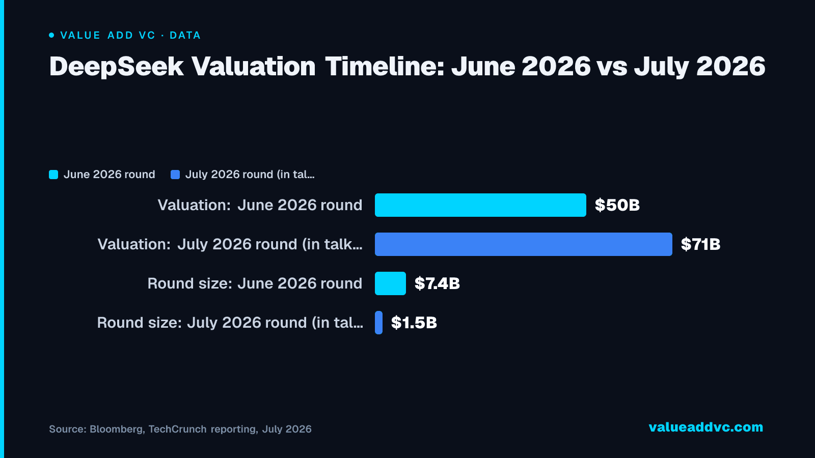 DeepSeek Valuation Timeline: June 2026 vs July 2026