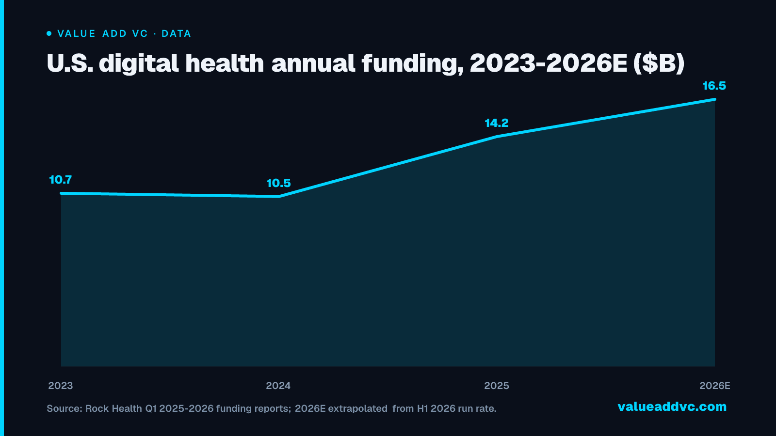 U.S. digital health annual funding, 2023-2026E ($B): 2026 is on pace to be the strongest year for digital health funding since the 2021 peak, driven almost entirely by mega-deal concentration rather than broader deal-count growth.