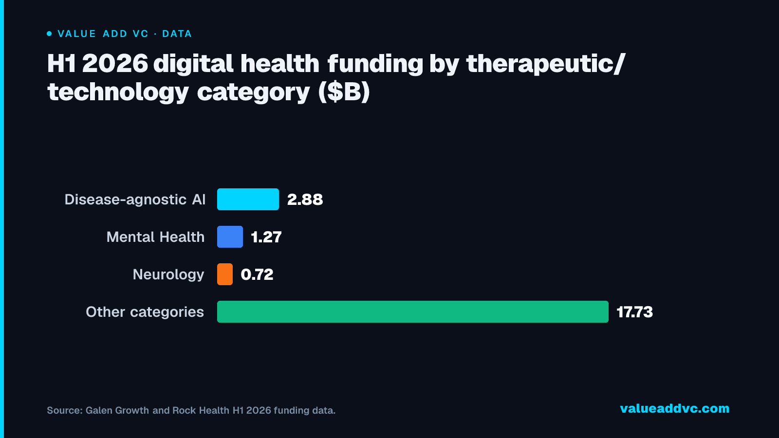 H1 2026 digital health funding by therapeutic/technology category ($B)