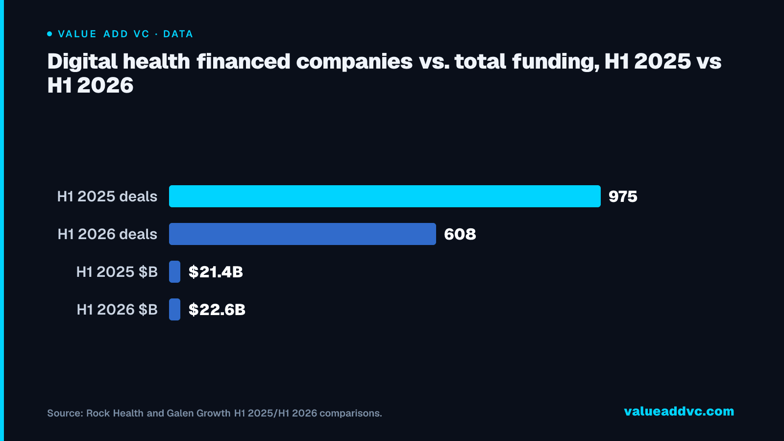 Digital health financed companies vs. total funding, H1 2025 vs H1 2026: Deal count dropped 38% year-over-year while dollar volume rose slightly — capital is concentrating into fewer, larger rounds rather than broadening across the market.