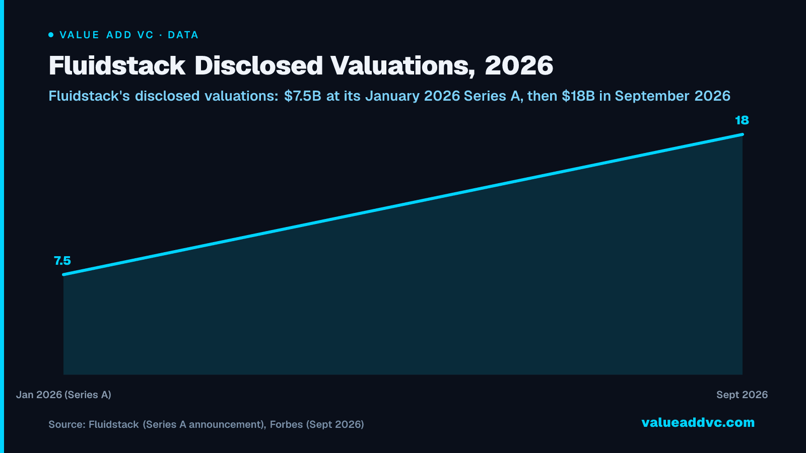 Fluidstack Disclosed Valuations, 2026: Fluidstack's disclosed valuations: $7.5B at its January 2026 Series A, then $18B in September 2026