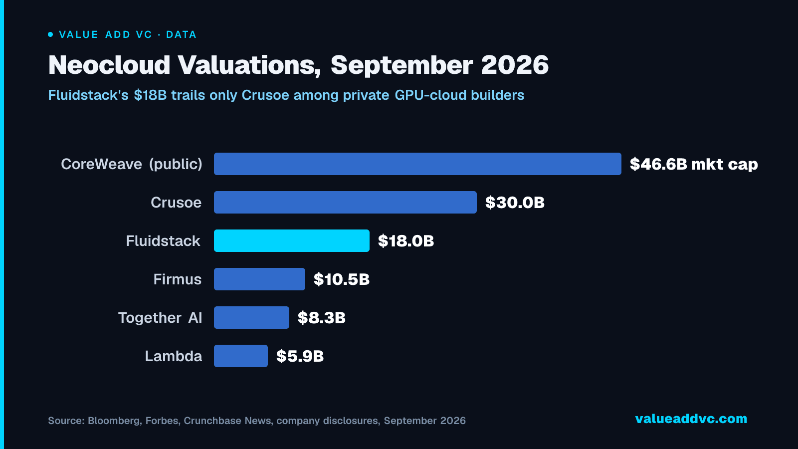Neocloud Valuations, September 2026: Fluidstack's $18B trails only Crusoe among private GPU-cloud builders