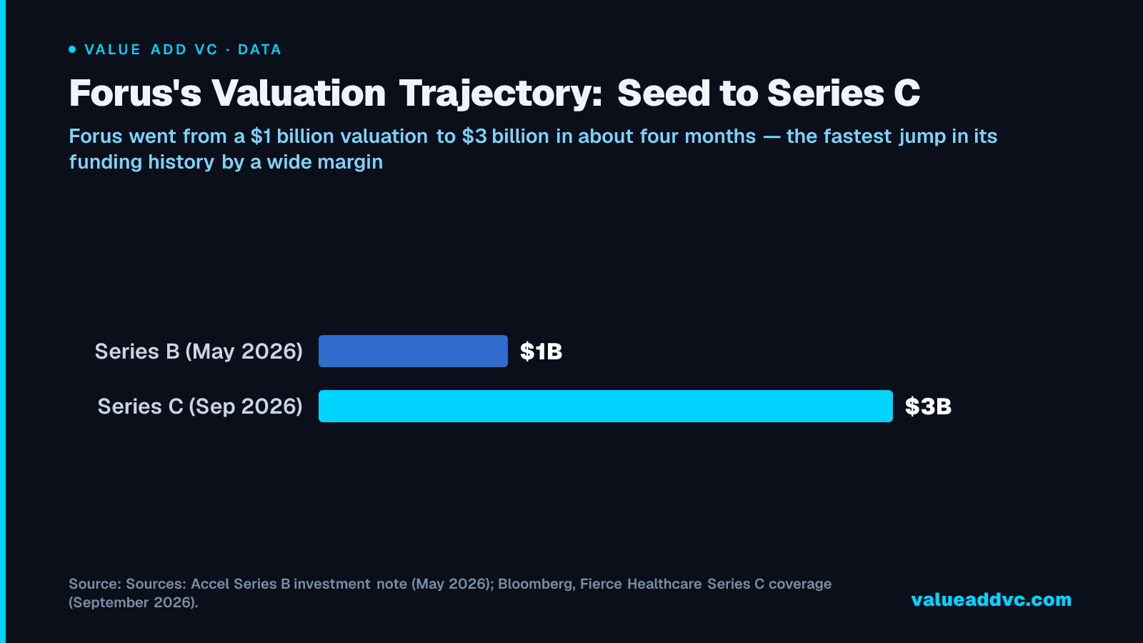 Forus's Valuation Trajectory: Seed to Series C: Forus went from a $1 billion valuation to $3 billion in about four months โ the fastest jump in its funding history by a wide margin