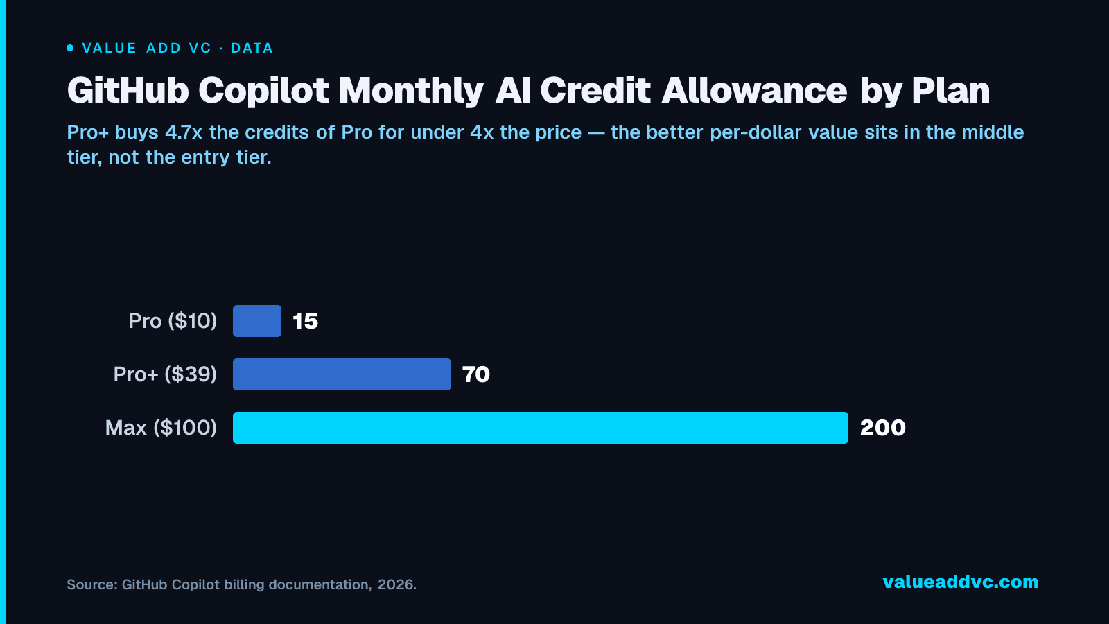 GitHub Copilot Monthly AI Credit Allowance by Plan: Pro+ buys 4.7x the credits of Pro for under 4x the price โ the better per-dollar value sits in the middle tier, not the entry tier.