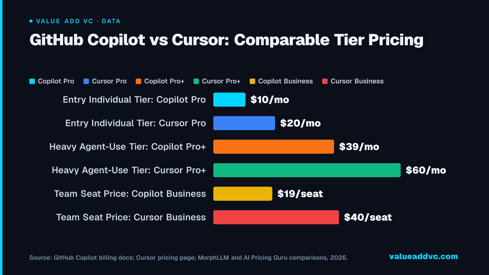 GitHub Copilot vs Cursor: Comparable Tier Pricing