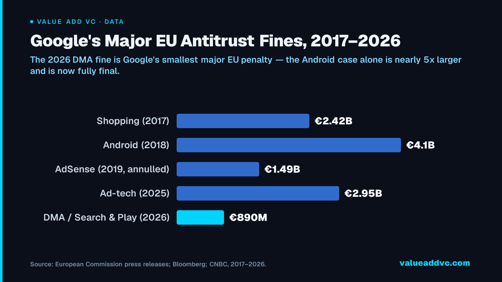 Google's Major EU Antitrust Fines, 2017–2026: The 2026 DMA fine is Google's smallest major EU penalty — the Android case alone is nearly 5x larger and is now fully final.