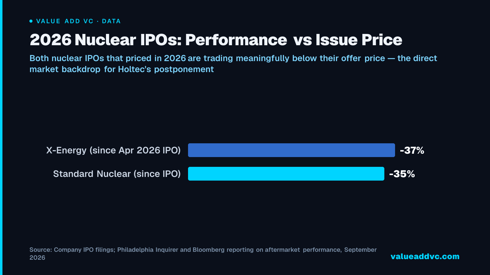 2026 Nuclear IPOs: Performance vs Issue Price: Both nuclear IPOs that priced in 2026 are trading meaningfully below their offer price โ the direct market backdrop for Holtec's postponement