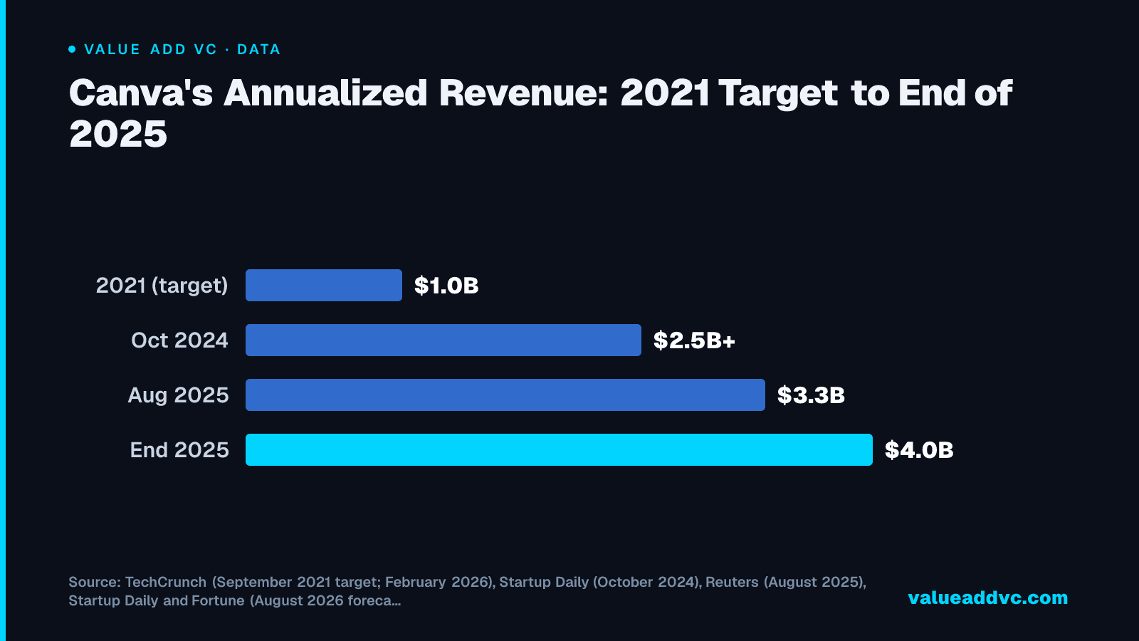 Canva's Annualized Revenue: 2021 Target to End of 2025: Canva went from targeting $1B in annualized revenue by the end of 2021 to $4B in ARR by the end of 2025, including a jump from $3.3B in August 2025. For 2026 it has cut its growth forecast to 20%.
