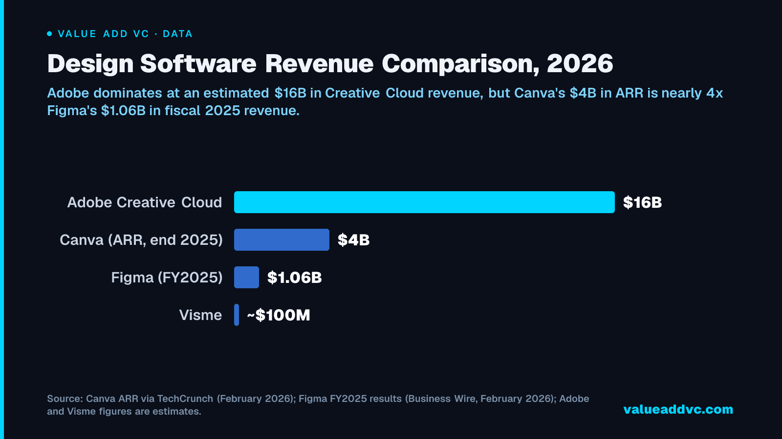 Design Software Revenue Comparison, 2026: Adobe dominates at an estimated $16B in Creative Cloud revenue, but Canva's $4B in ARR is nearly 4x Figma's $1.06B in fiscal 2025 revenue.