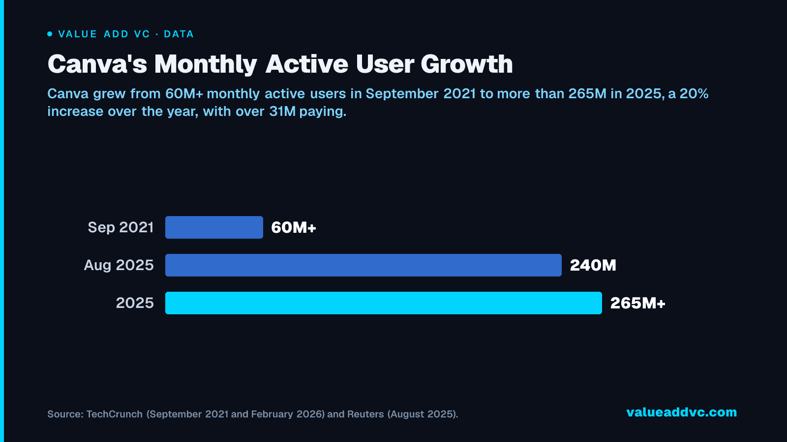 Canva's Monthly Active User Growth: Canva grew from 60M+ monthly active users in September 2021 to more than 265M in 2025, a 20% increase over the year, with over 31M paying.