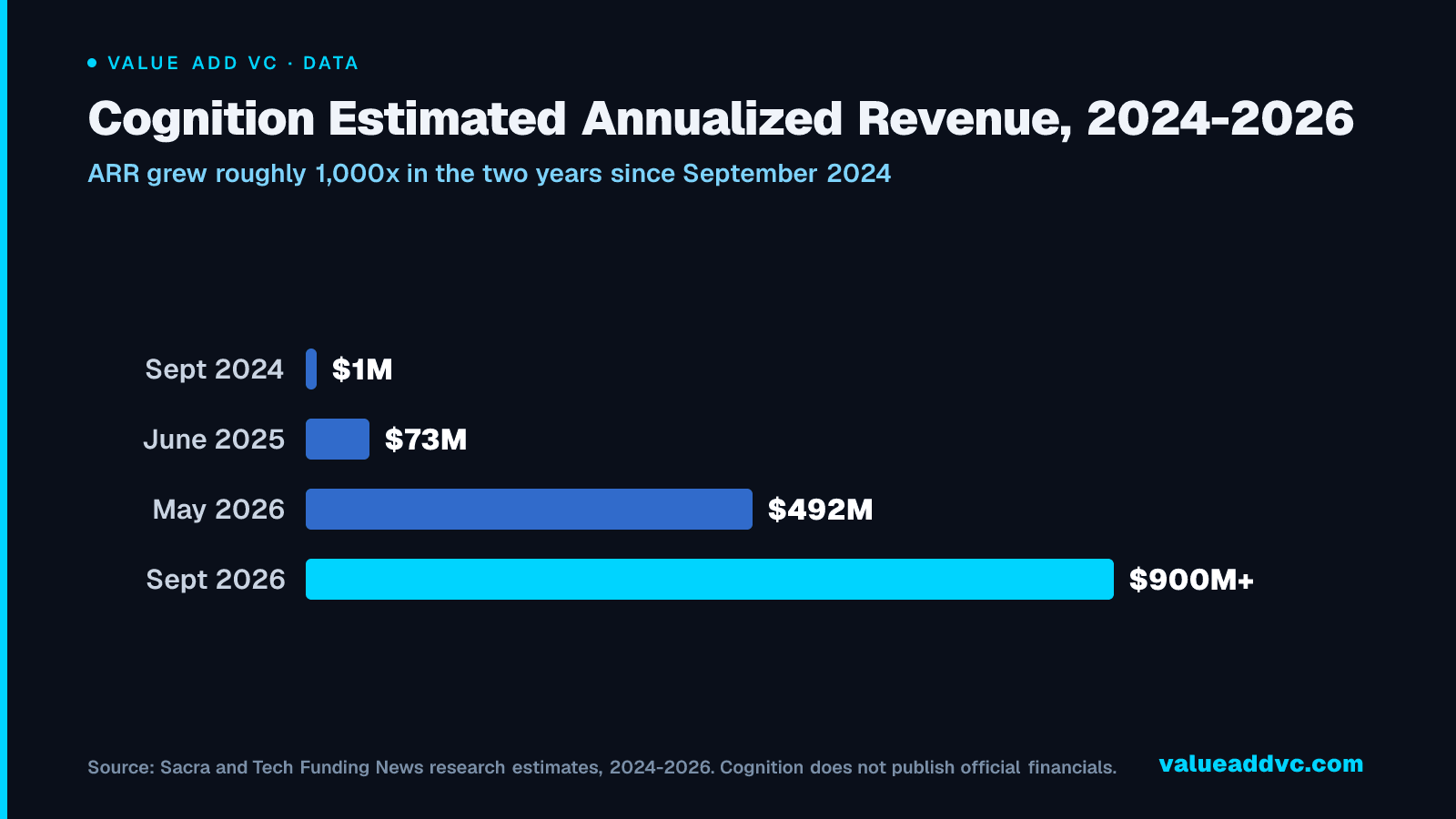 Cognition Estimated Annualized Revenue, 2024-2026: ARR grew roughly 1,000x in the two years since September 2024