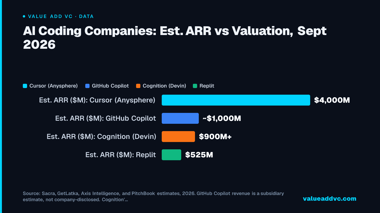 AI Coding Companies: Est. ARR vs Valuation, Sept 2026