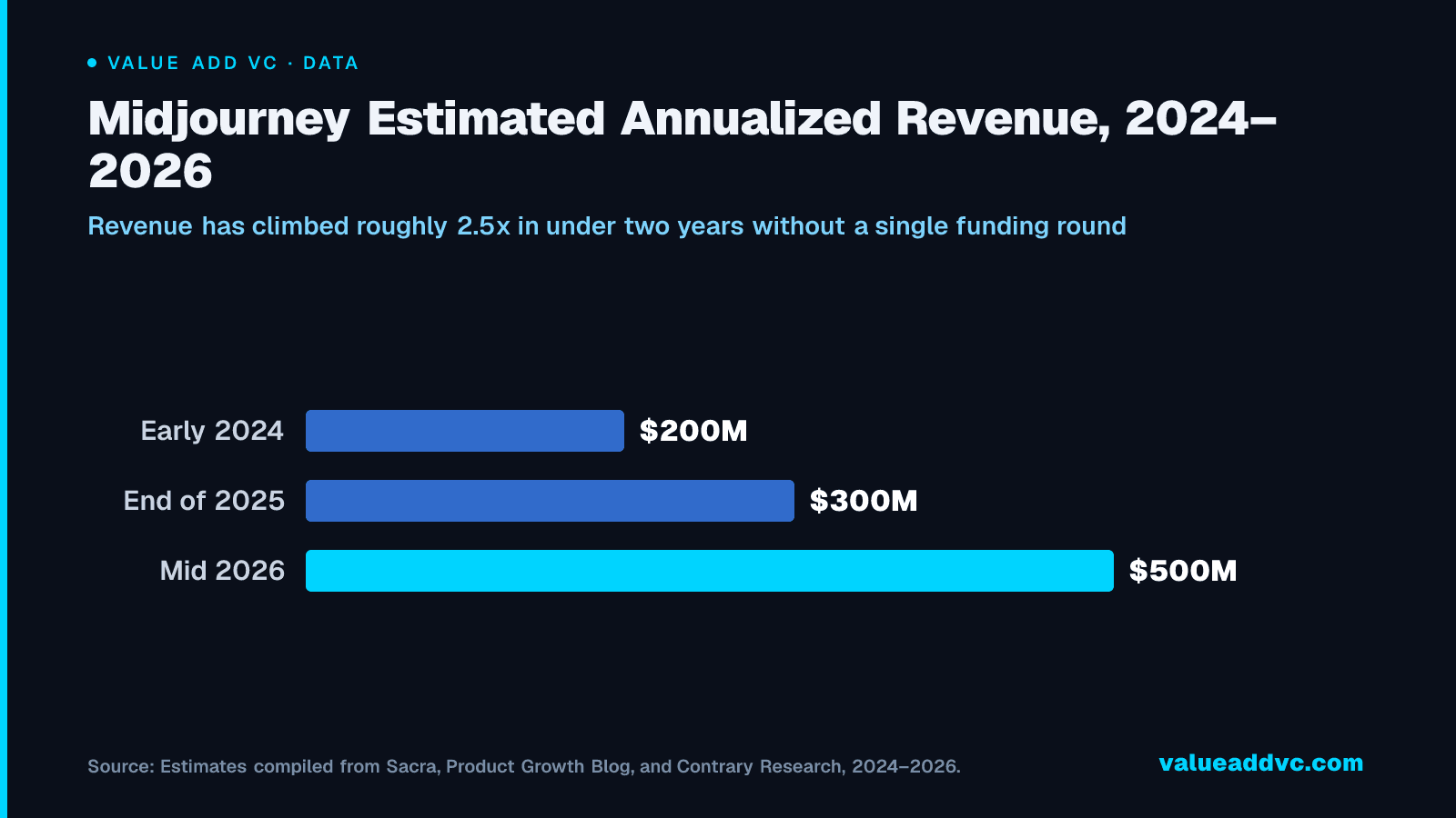 Midjourney Estimated Annualized Revenue, 2024โ2026: Revenue has climbed roughly 2.5x in under two years without a single funding round