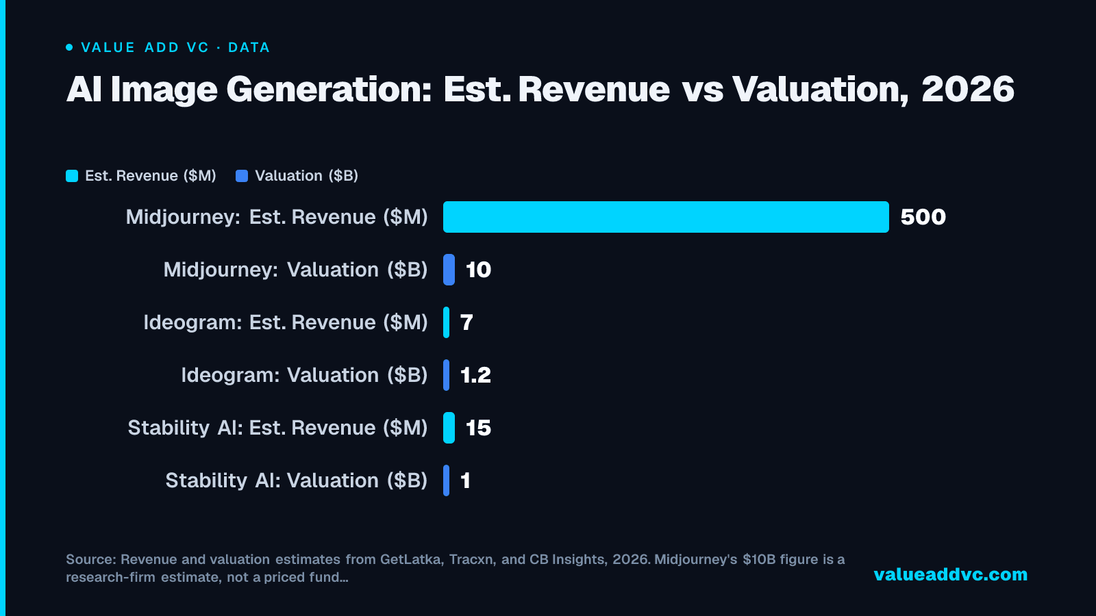 AI Image Generation: Est. Revenue vs Valuation, 2026