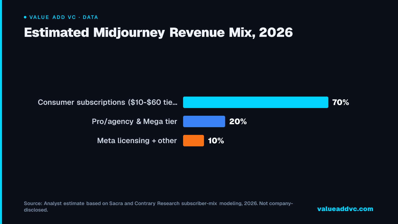 Estimated Midjourney Revenue Mix, 2026