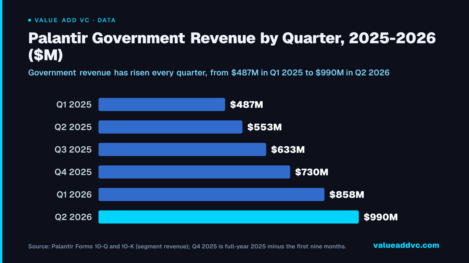 Palantir Government Revenue by Quarter, 2025-2026 ($M): Government revenue has risen every quarter, from $487M in Q1 2025 to $990M in Q2 2026