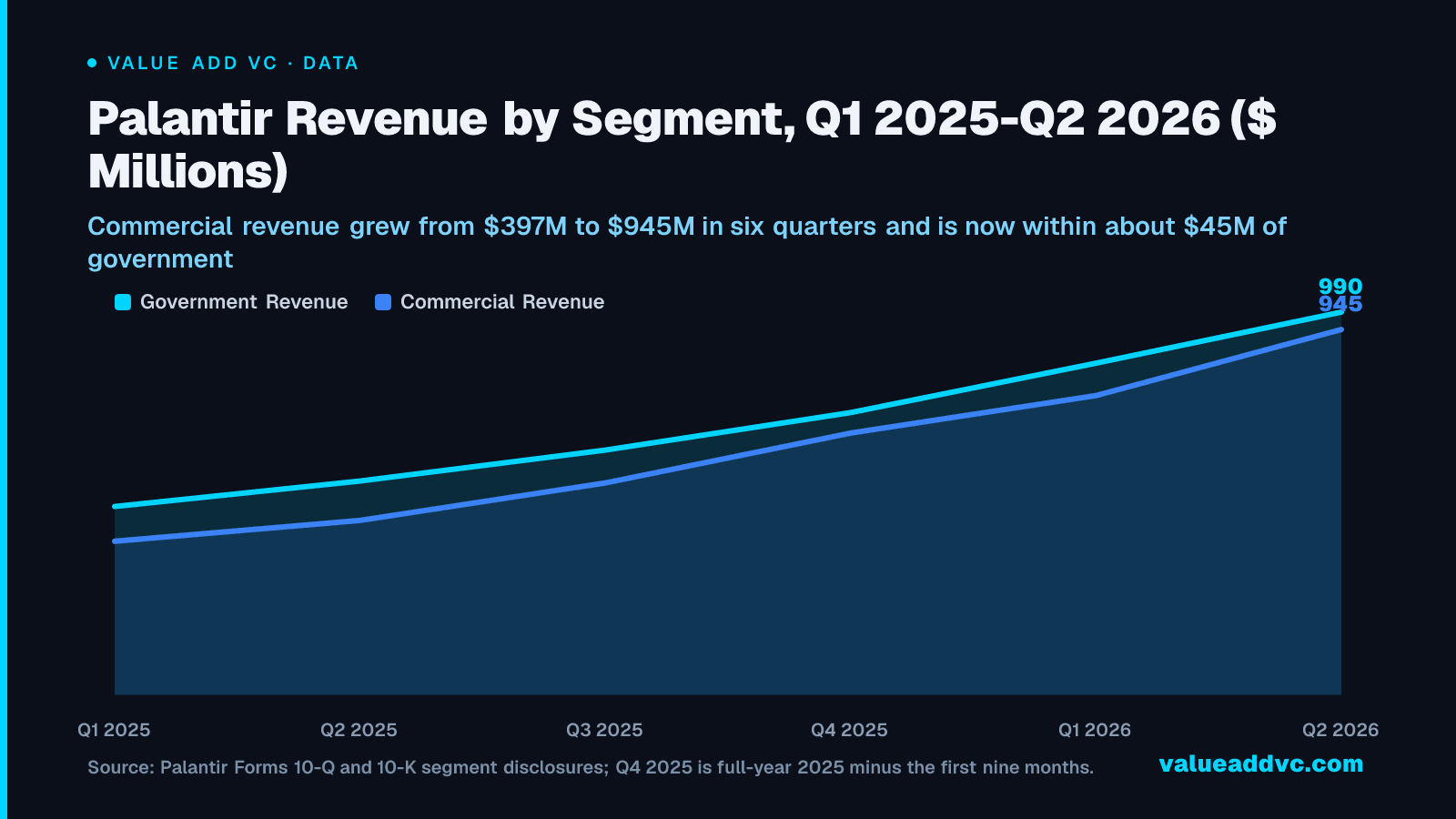 Palantir Revenue by Segment, Q1 2025-Q2 2026 ($ Millions): Commercial revenue grew from $397M to $945M in six quarters and is now within about $45M of government