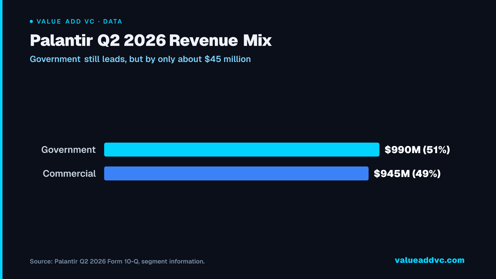 Palantir Q2 2026 Revenue Mix: Government still leads, but by only about $45 million