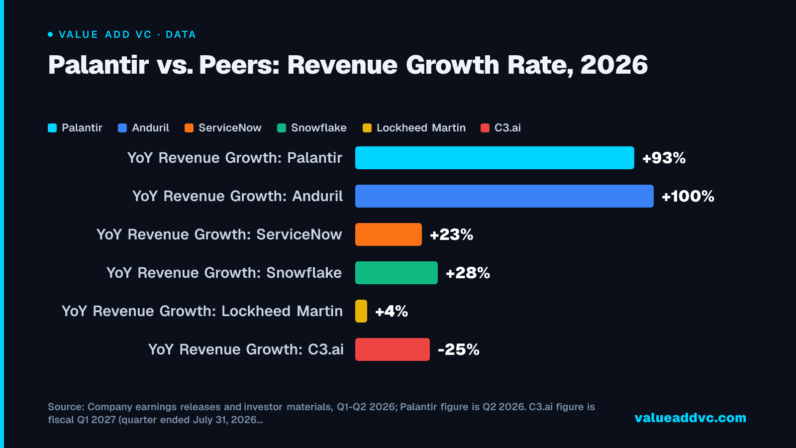 Palantir vs. Peers: Revenue Growth Rate, 2026
