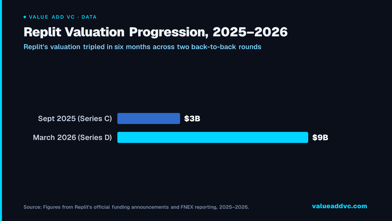 Replit Valuation Progression, 2025–2026: Replit's valuation tripled in six months across two back-to-back rounds