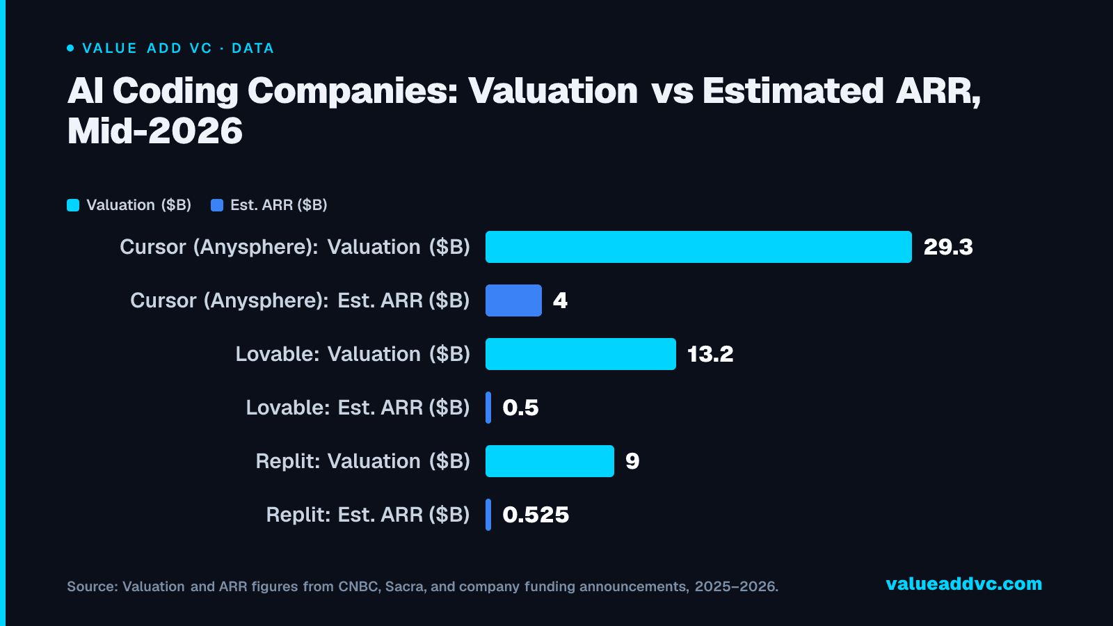 AI Coding Companies: Valuation vs Estimated ARR, Mid-2026