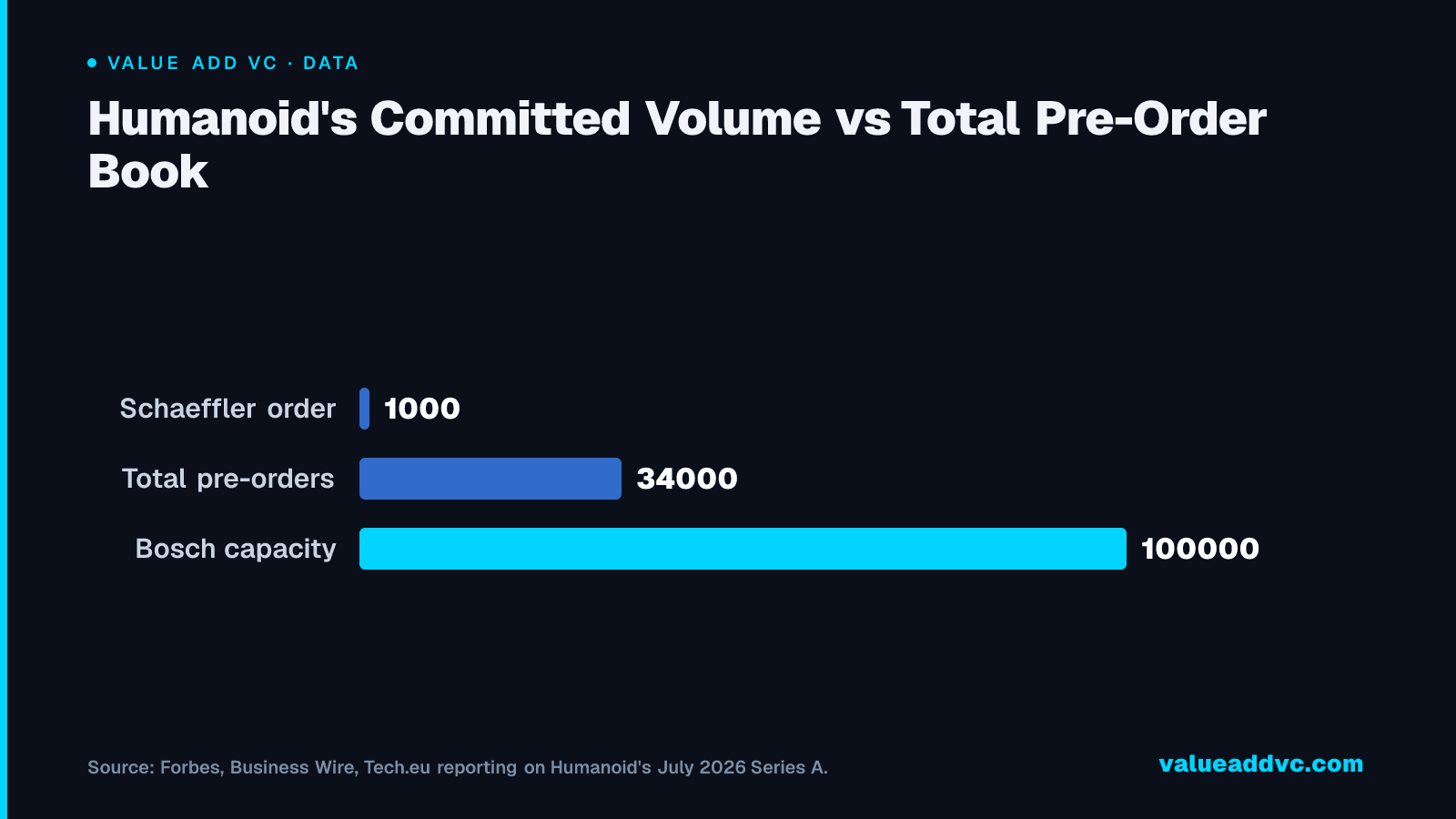 Humanoid's Committed Volume vs Total Pre-Order Book: The Schaeffler order (1,000 units) and Bosch production capacity (100,000 units) are a small fraction of the 34,000-unit pre-order book β most of that book has not converted to a signed, priced order yet.