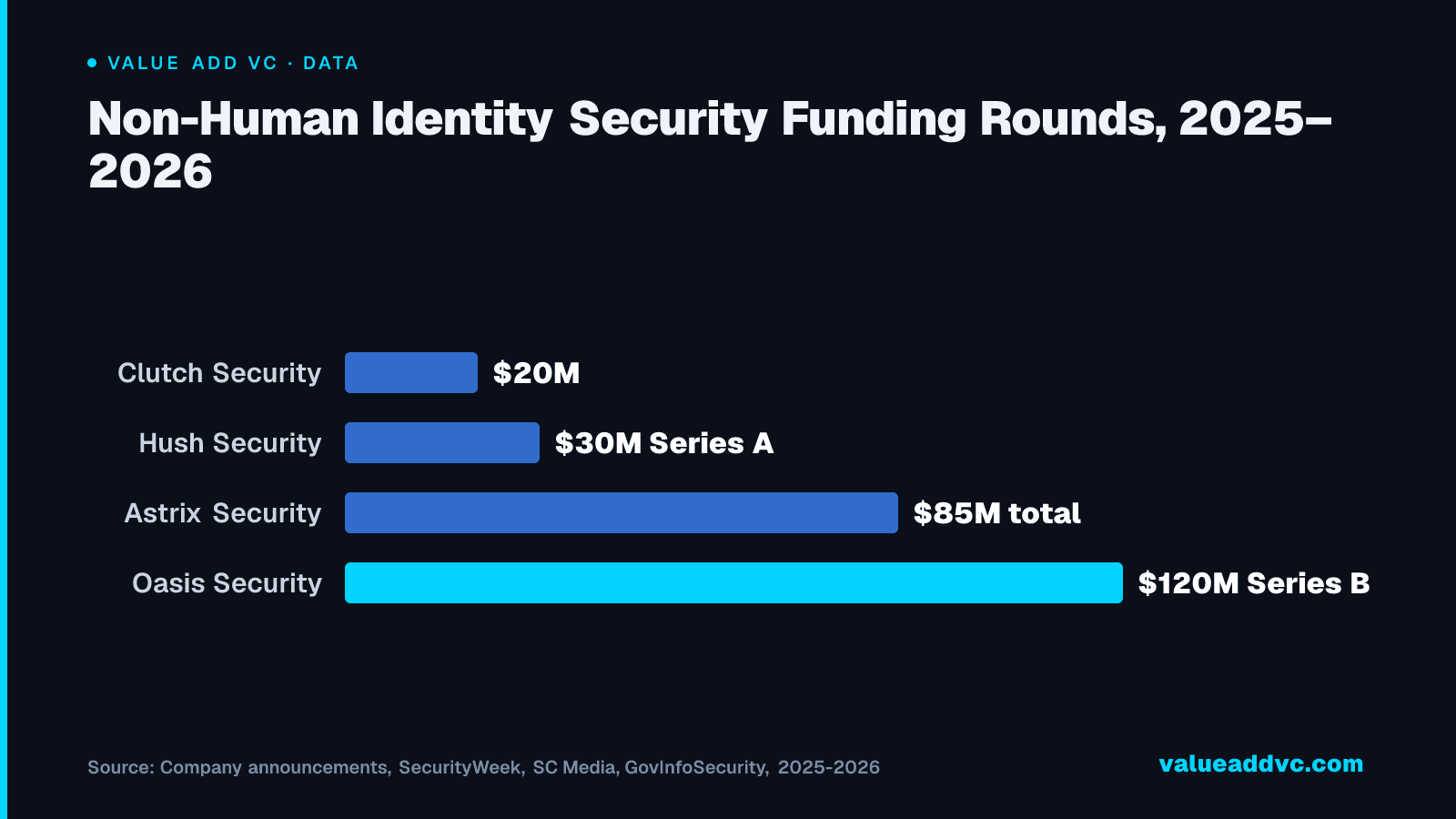 Non-Human Identity Security Funding Rounds, 2025–2026: Hush Security's $30M sits in the middle of a tightly bunched cohort — Clutch, Hush, Astrix, and Oasis have all raised between $20M and $120M in roughly the same 18-month window.