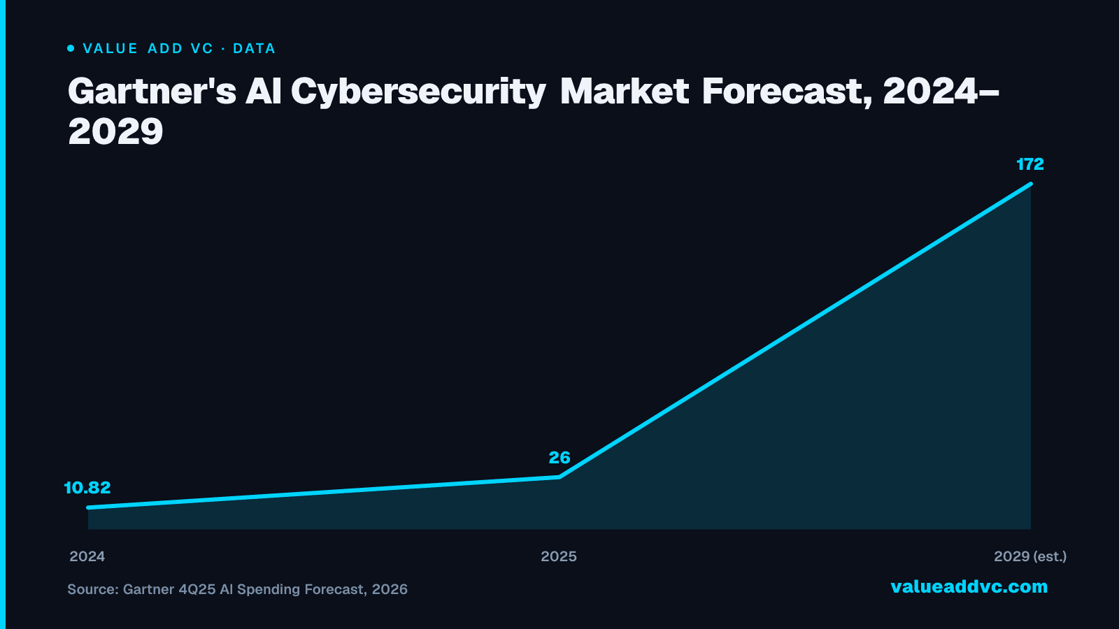 Gartner's AI Cybersecurity Market Forecast, 2024–2029: The AI cybersecurity segment is projected to grow more than 6x between 2025 and 2029 — the demand curve that's pulling NHI-focused startups like Hush, Oasis, and Astrix into back-to-back funding rounds.