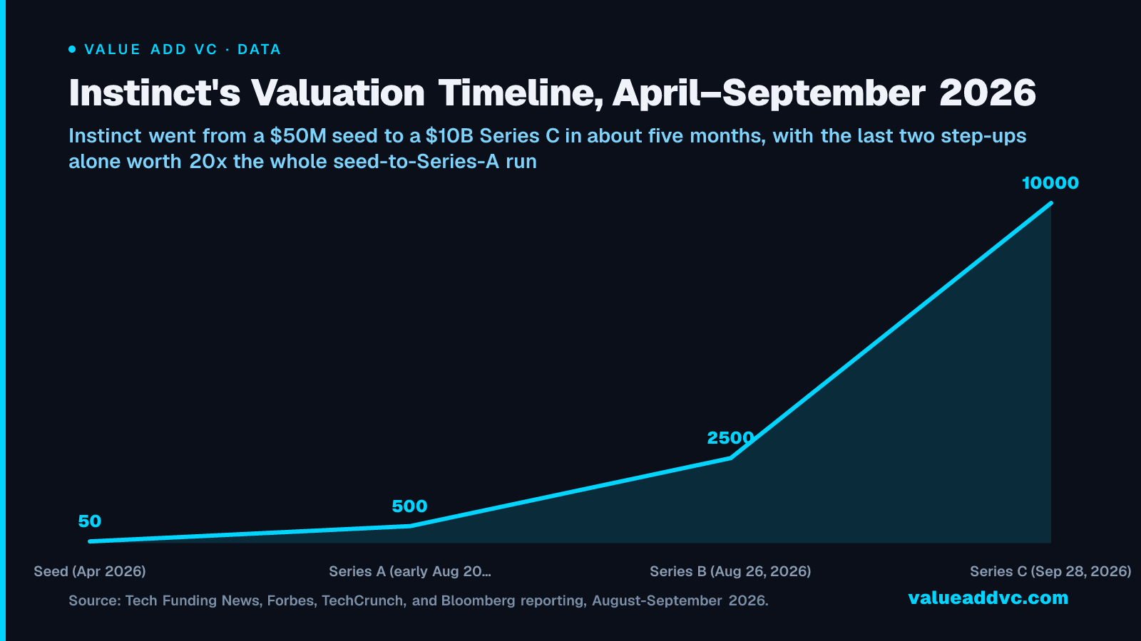 Instinct's Valuation Timeline, April–September 2026: Instinct went from a $50M seed to a $10B Series C in about five months, with the last two step-ups alone worth 20x the whole seed-to-Series-A run