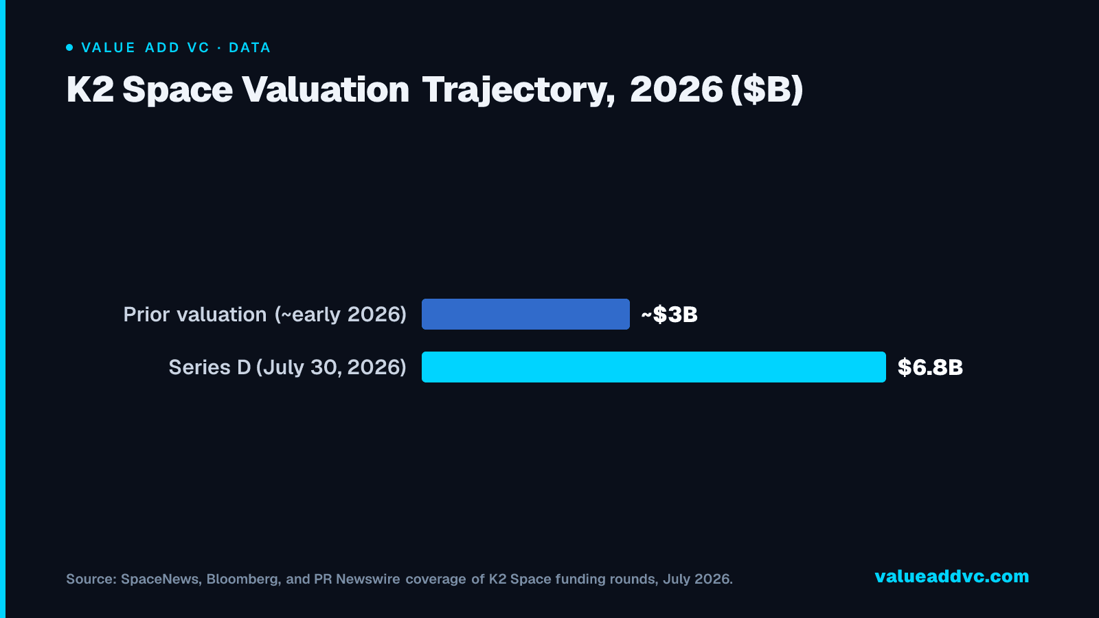 K2 Space Valuation Trajectory, 2026 ($B)