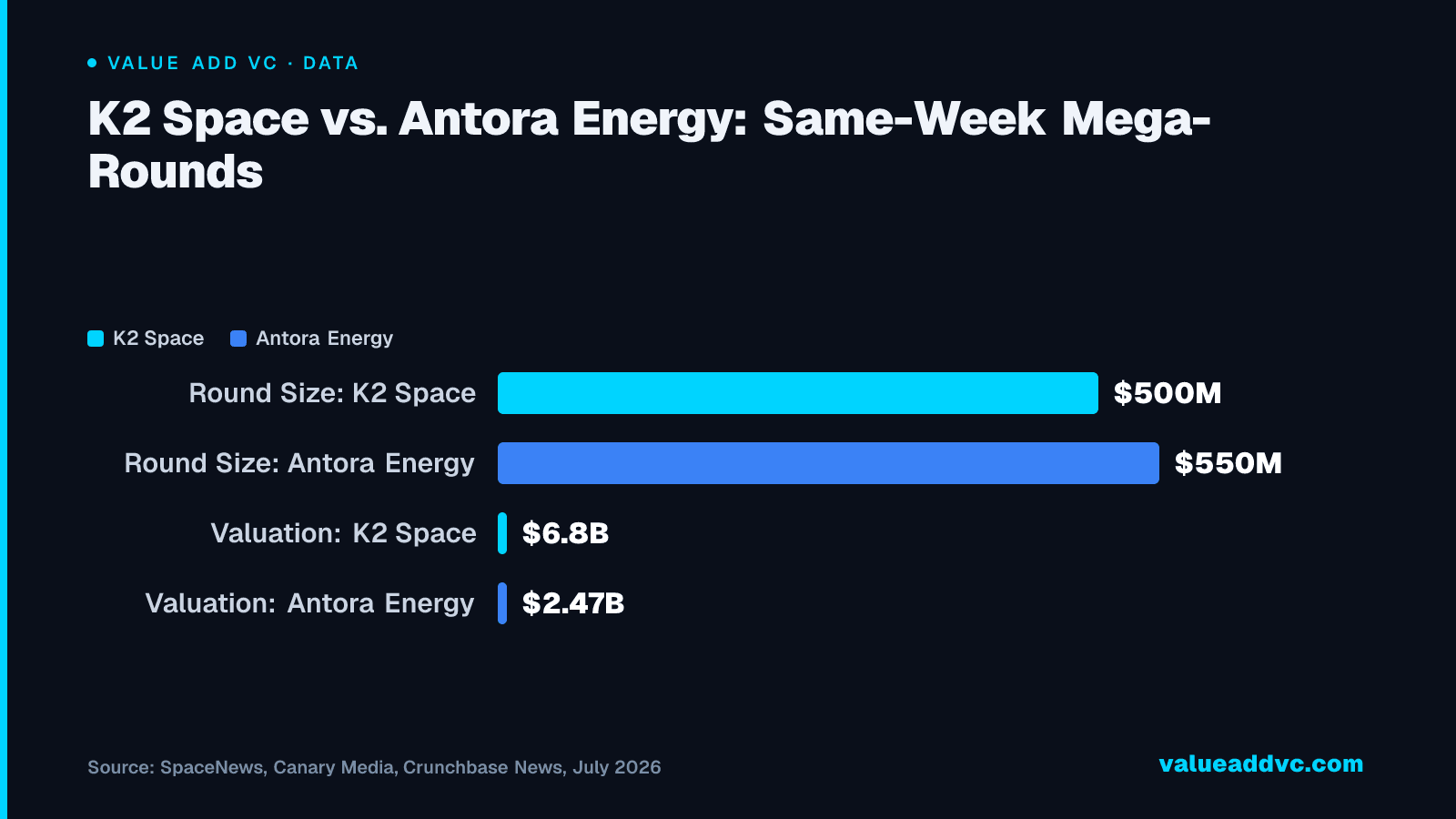 K2 Space vs. Antora Energy: Same-Week Mega-Rounds