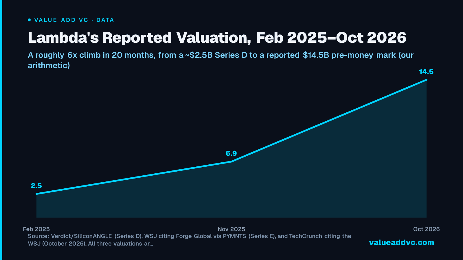 Lambda's Reported Valuation, Feb 2025โOct 2026: A roughly 6x climb in 20 months, from a ~$2.5B Series D to a reported $14.5B pre-money mark (our arithmetic)