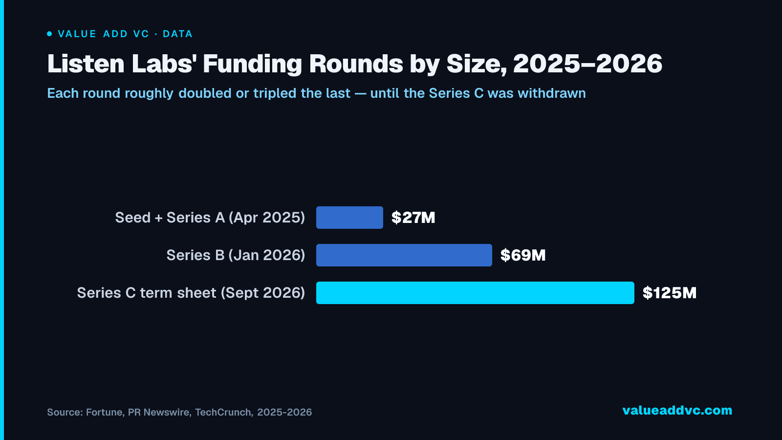 Listen Labs' Funding Rounds by Size, 2025โ2026: Each round roughly doubled or tripled the last โ until the Series C was withdrawn
