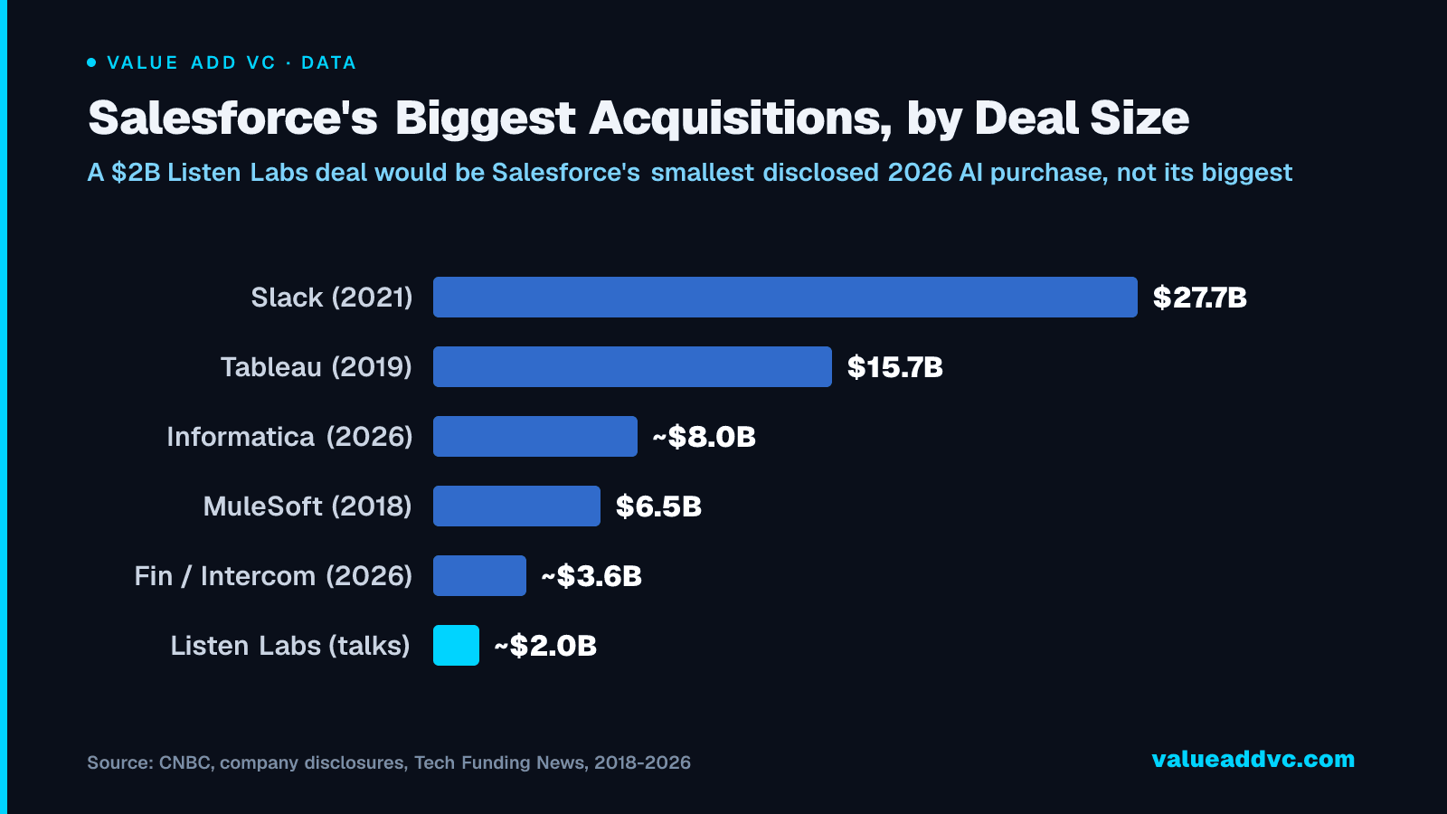 Salesforce's Biggest Acquisitions, by Deal Size: A $2B Listen Labs deal would be Salesforce's smallest disclosed 2026 AI purchase, not its biggest