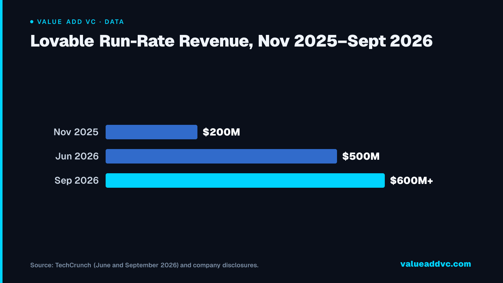 Lovable Run-Rate Revenue, Nov 2025โSept 2026: Run-rate revenue roughly tripled in about ten months โ a growth rate that, if it decelerates even modestly, would still put Lovable on pace for a $1B+ run rate in 2027.