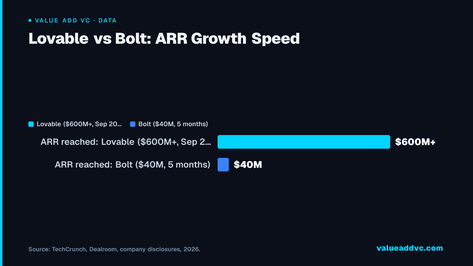 Lovable vs Bolt: ARR Growth Speed