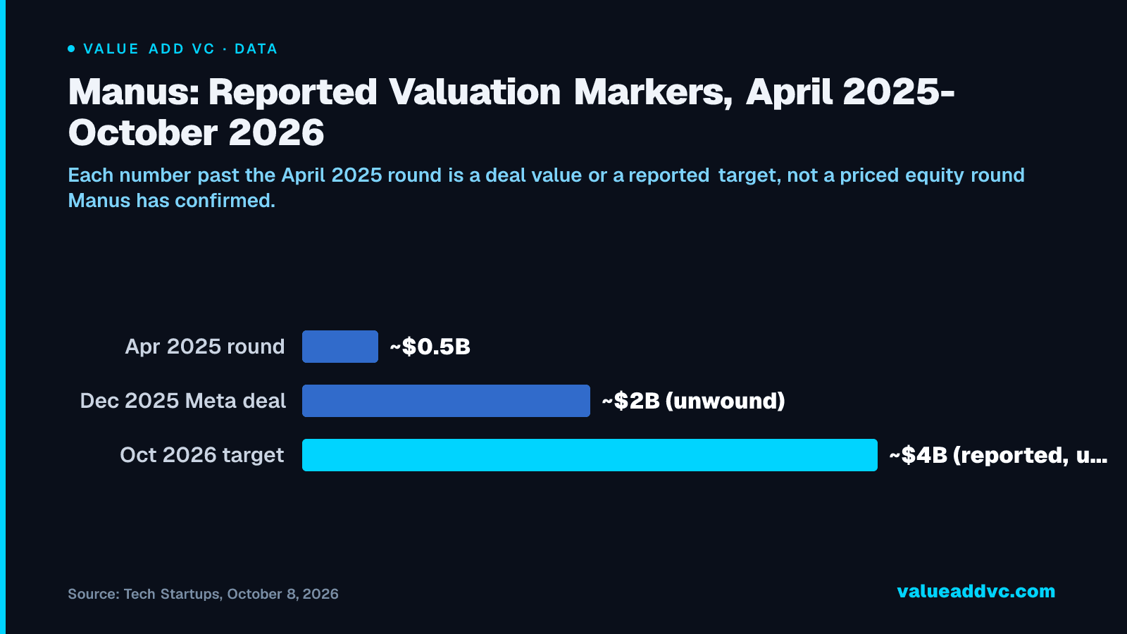 Manus Valuation 2026: $500M Raised, ~$4B Target