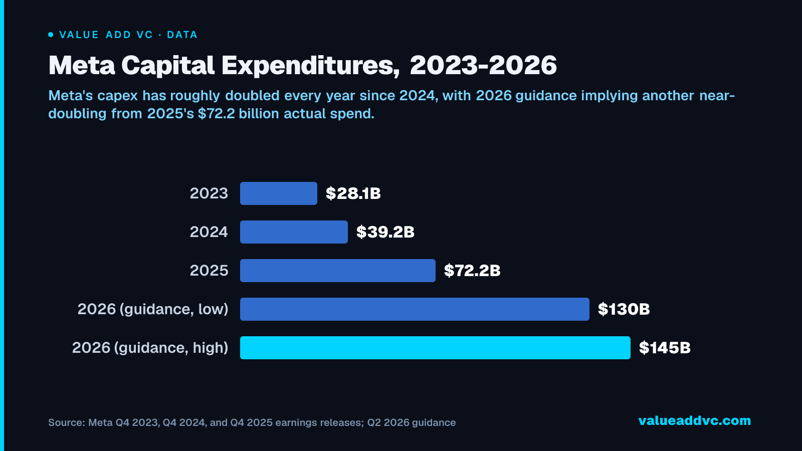 Meta Capital Expenditures, 2023-2026: Meta's capex has roughly doubled every year since 2024, with 2026 guidance implying another near-doubling from 2025's $72.2 billion actual spend.