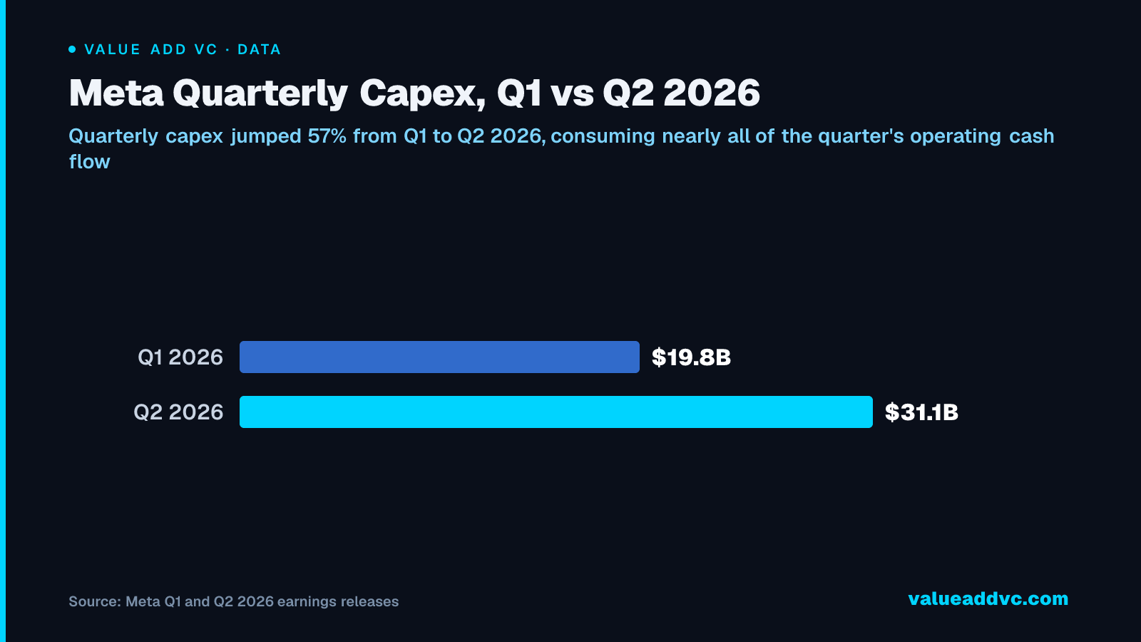 Meta Quarterly Capex, Q1 vs Q2 2026: Quarterly capex jumped 57% from Q1 to Q2 2026, consuming nearly all of the quarter's operating cash flow
