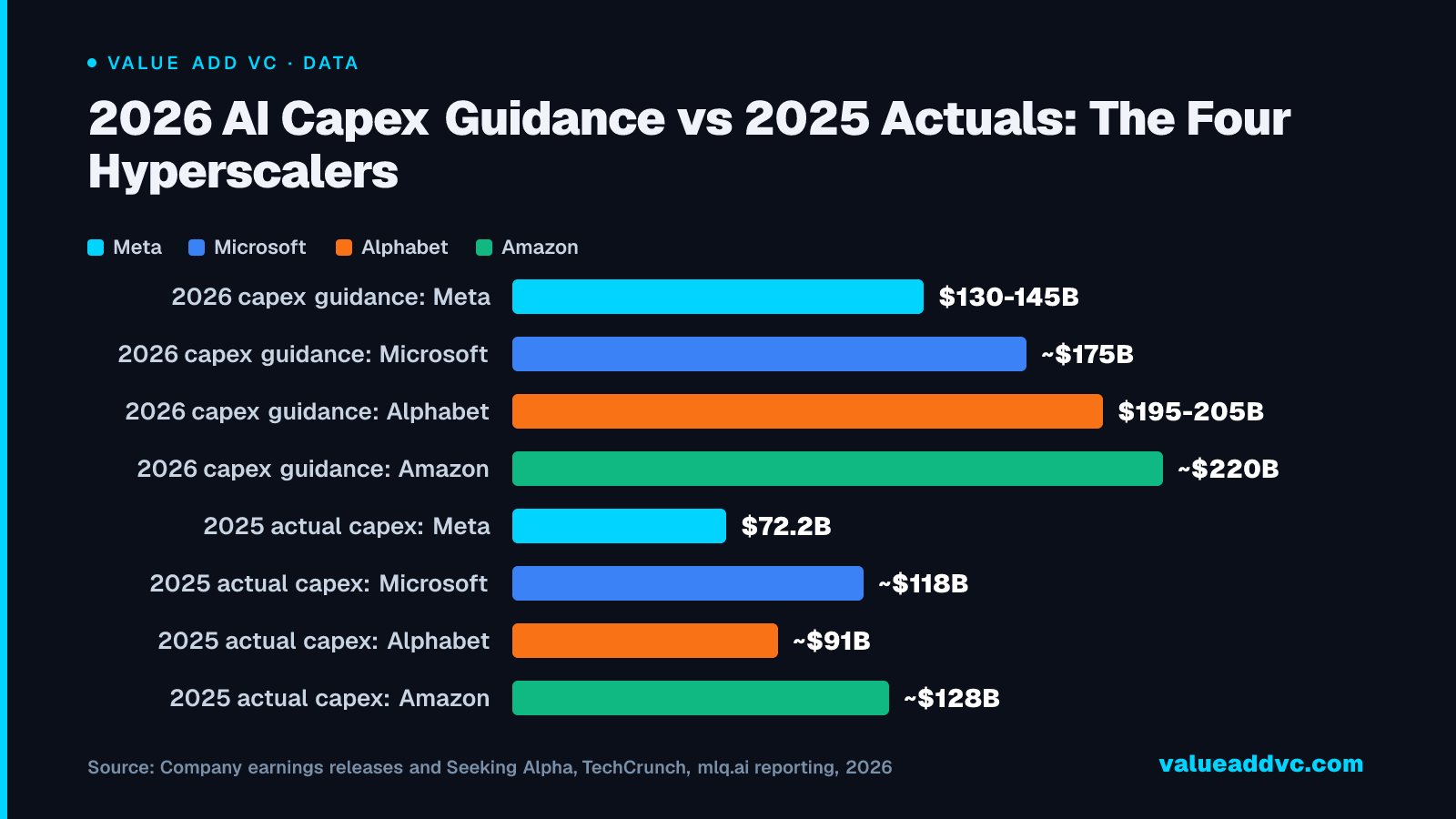 2026 AI Capex Guidance vs 2025 Actuals: The Four Hyperscalers