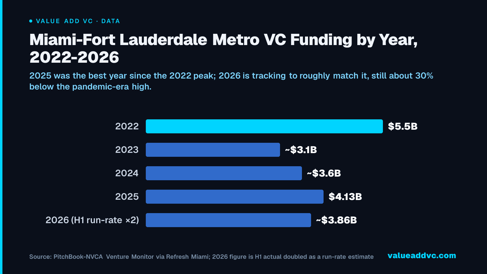Miami-Fort Lauderdale Metro VC Funding by Year, 2022-2026: 2025 was the best year since the 2022 peak; 2026 is tracking to roughly match it, still about 30% below the pandemic-era high.