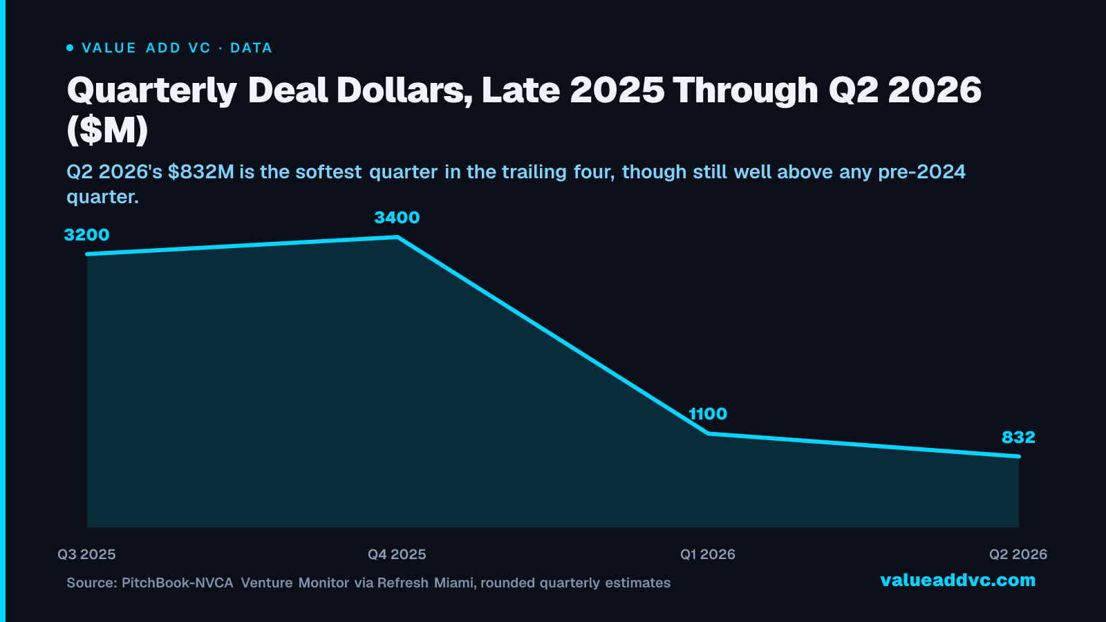 Quarterly Deal Dollars, Late 2025 Through Q2 2026 ($M): Q2 2026's $832M is the softest quarter in the trailing four, though still well above any pre-2024 quarter.